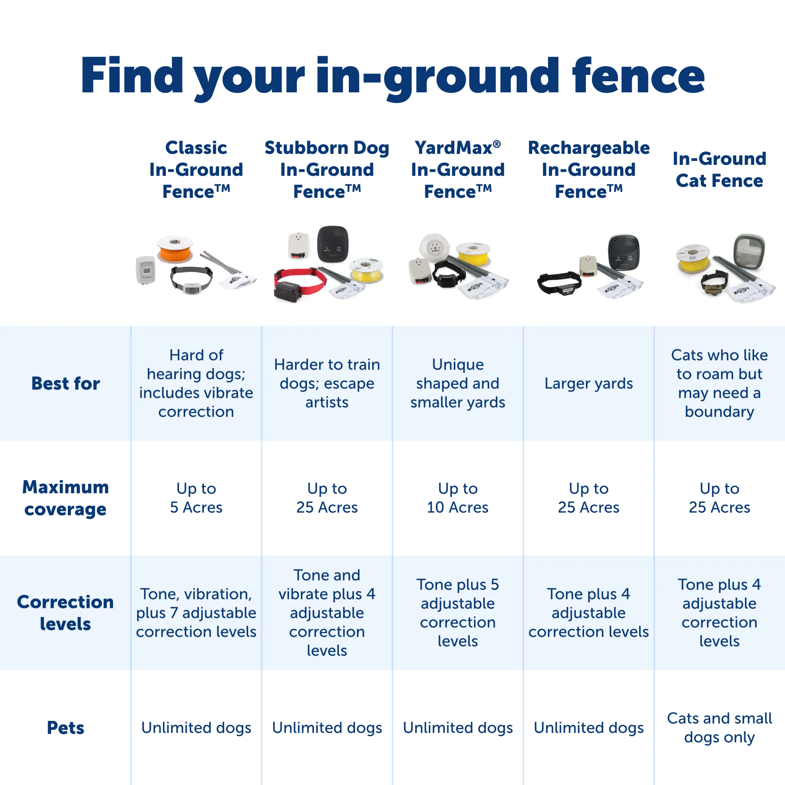 Stubborn Dog In-Ground Fence™ Receiver Collar